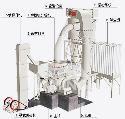 超压梯形磨粉机工作原理